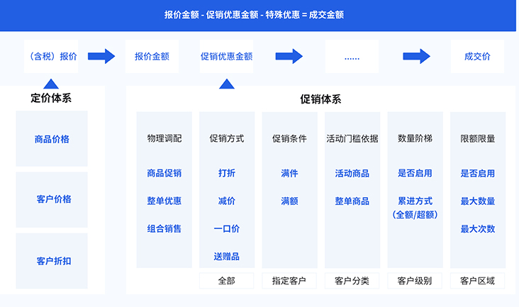 丰富的定价策略.png