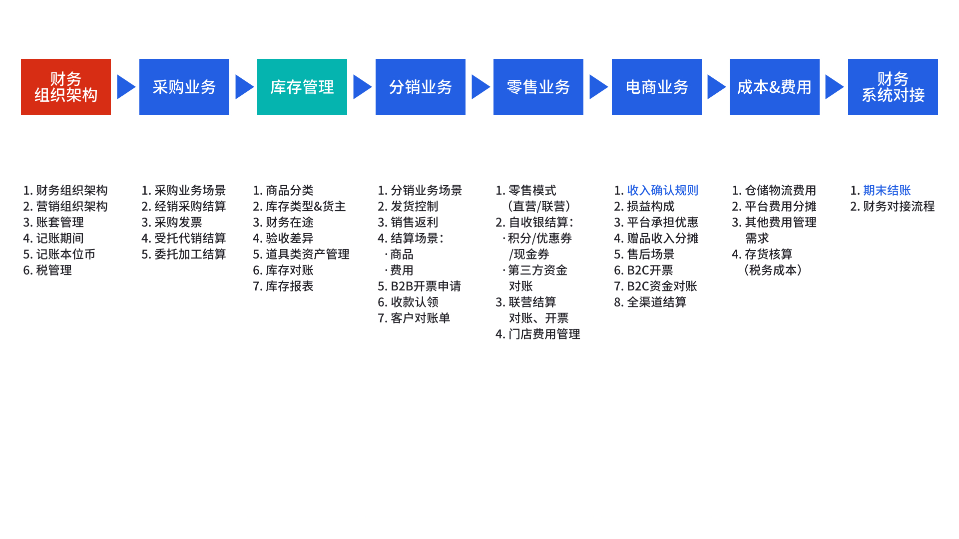 业务流程与财务流程的贯通设计.png
