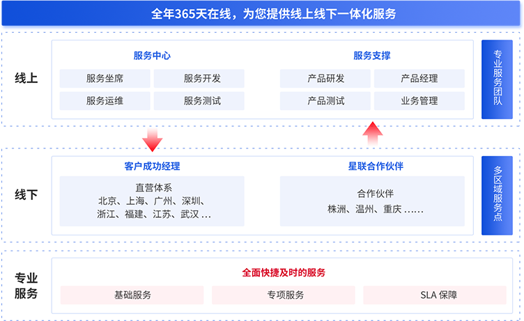 线上线下一体化服务图.png
