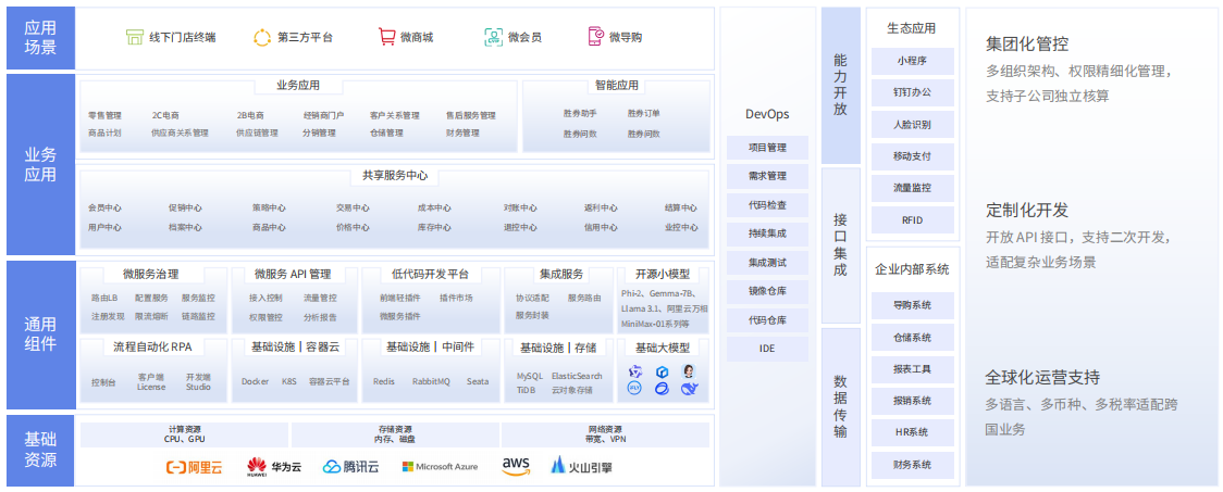 百胜软件E3+企业智能中台架构.png