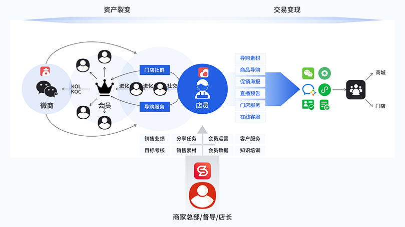 百胜软件智慧门店管理系统会员服务与关系维护.png