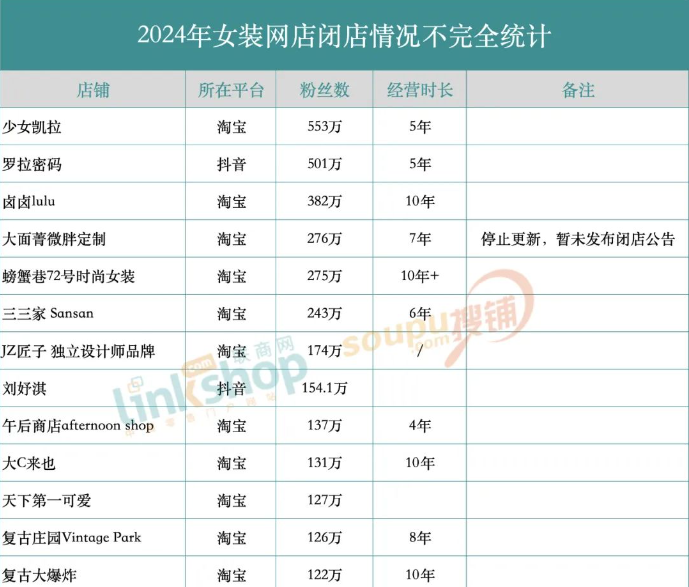 联商网 2024年女装网点倒闭情况不完全统计（部分）.png