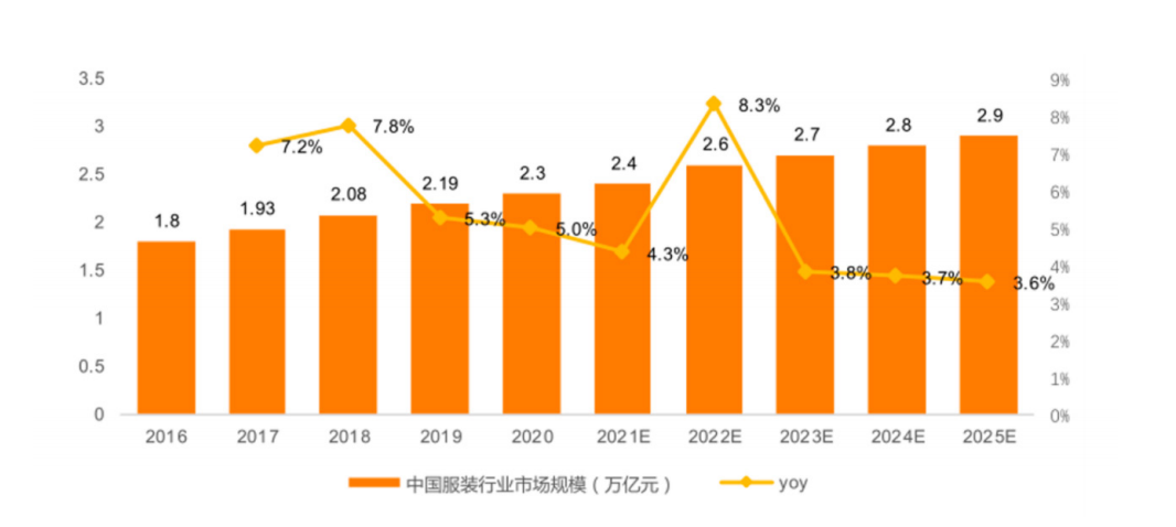 中商产业研究院 中国服装行业市场规模.png