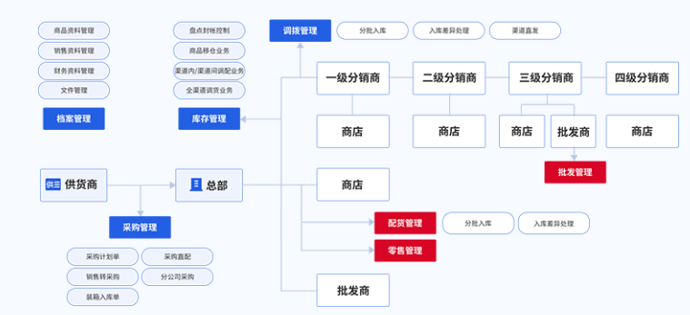 百胜E3C全渠道智能中台分销一体化数据融合.png