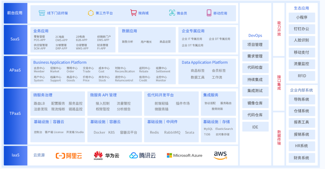 百胜软件E3+企业智能中台业务全链路架构.png
