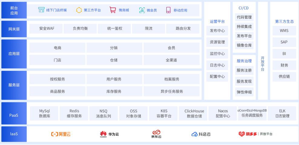 百胜软件E3C全渠道智能中台业务架构图.png