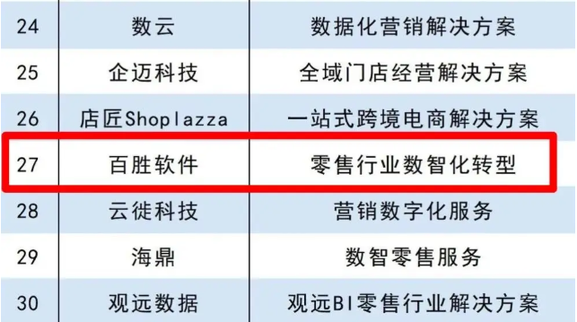 百胜软件荣登“2025新零售服务商TOP50”榜.png