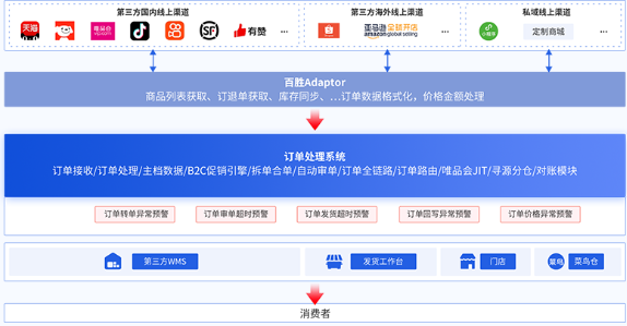 百胜软件E3+企业智能中台电商管理.png