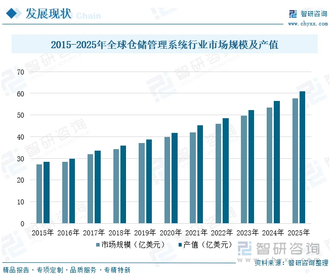 2015-2025全球仓储管理系统行业市场规模及产值  智研咨询.png