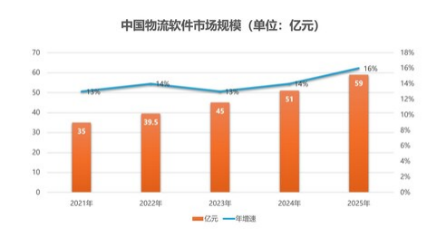 中国物流软件行业市场规模  富勒科技.png