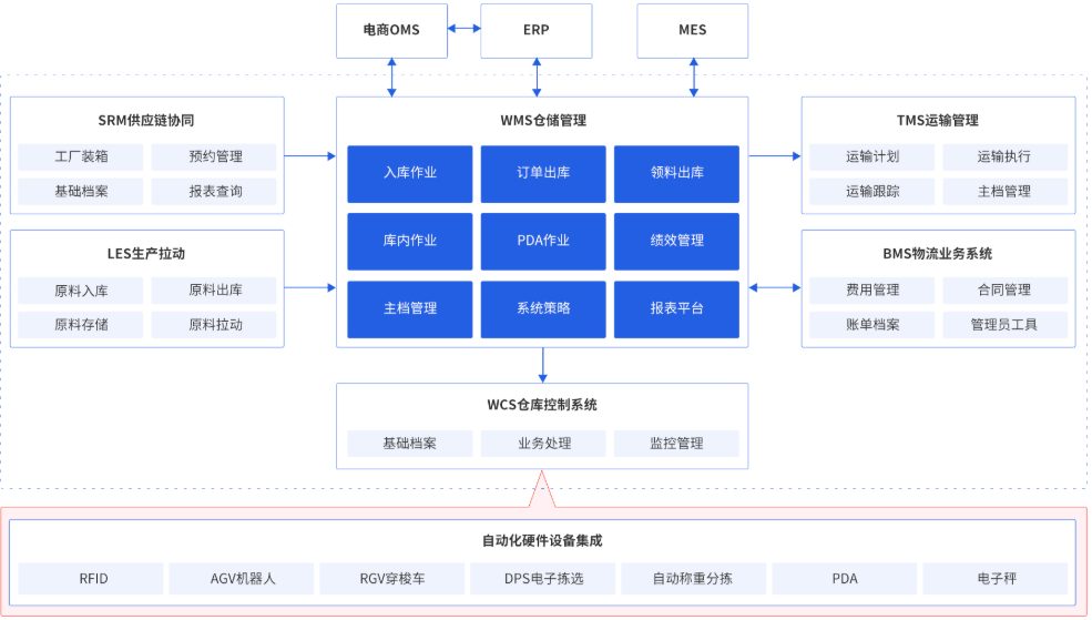百胜软件iWMS仓储解决方案实践规划.png
