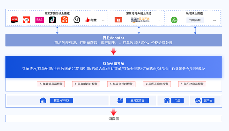E3+企业智能中台电商管理.png