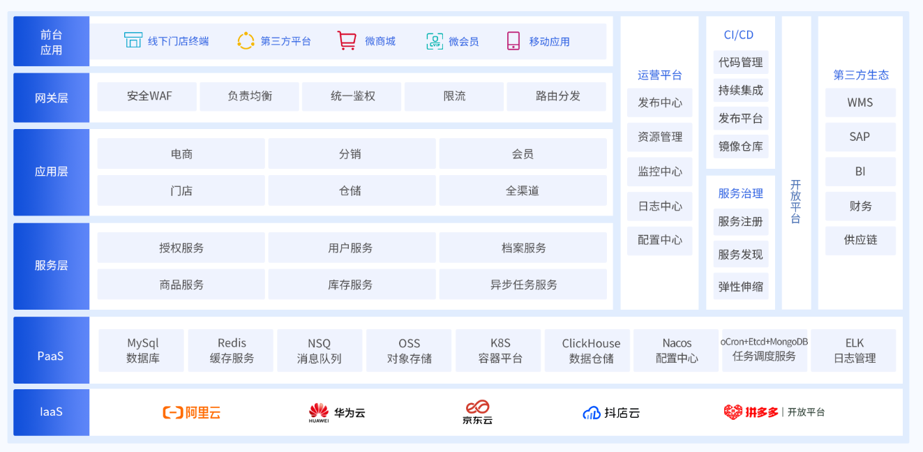 E3C全渠道智能中台业务架构图.png