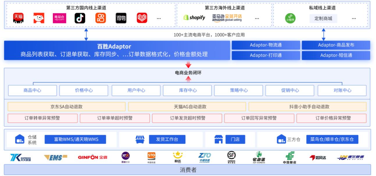 全域渠道实现一盘货库存协同调度.png