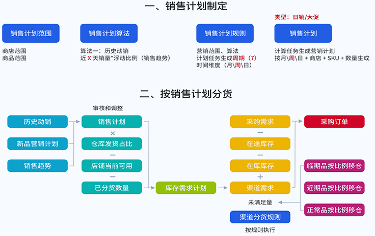 库存优化与补货管理