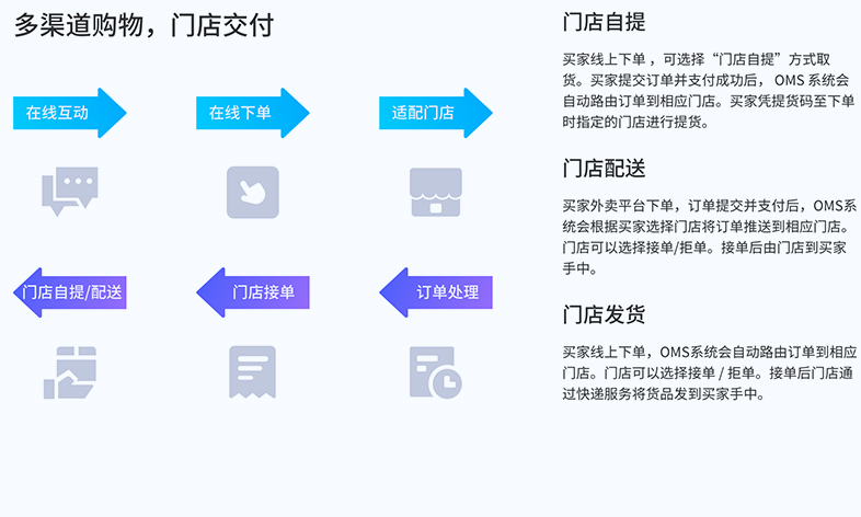 ▲线上线下融合的全渠道体验