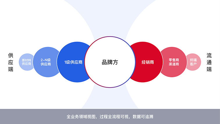供应链协同与追溯