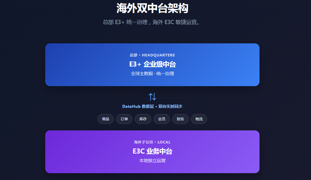 百胜软件海外双中台架构 百胜软件海外双中台架构